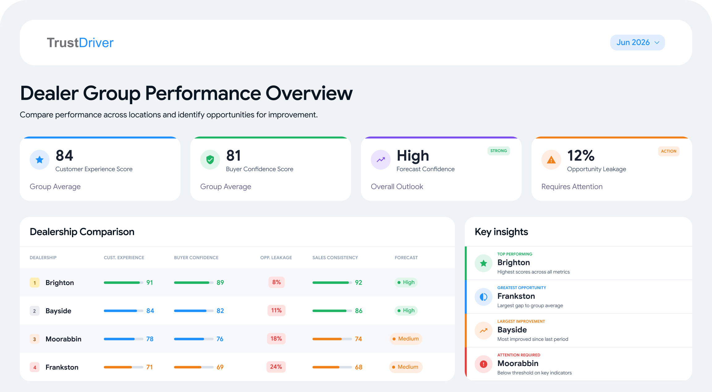 A dealer group performance overview, with sample data